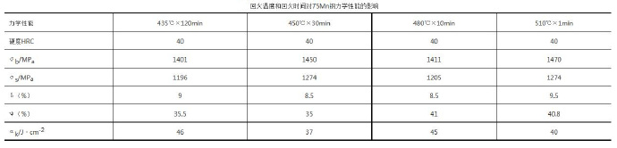 壓鑄模具熱處理時(shí)，可適當(dāng)提高回火問題提升效率