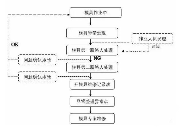 模具異常，鋁合金壓鑄廠該怎么處理