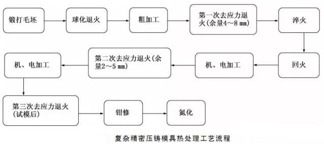 延遲壓鑄模具的使用壽命，可以幫助壓鑄公司節(jié)約成本